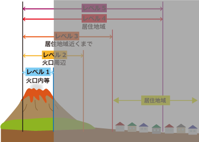 レベル1