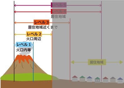レベル2