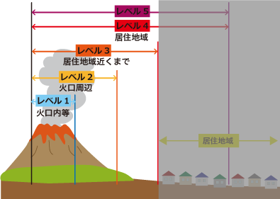 レベル3