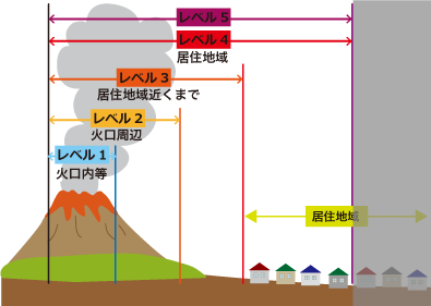 レベル4