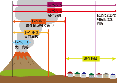 レベル5